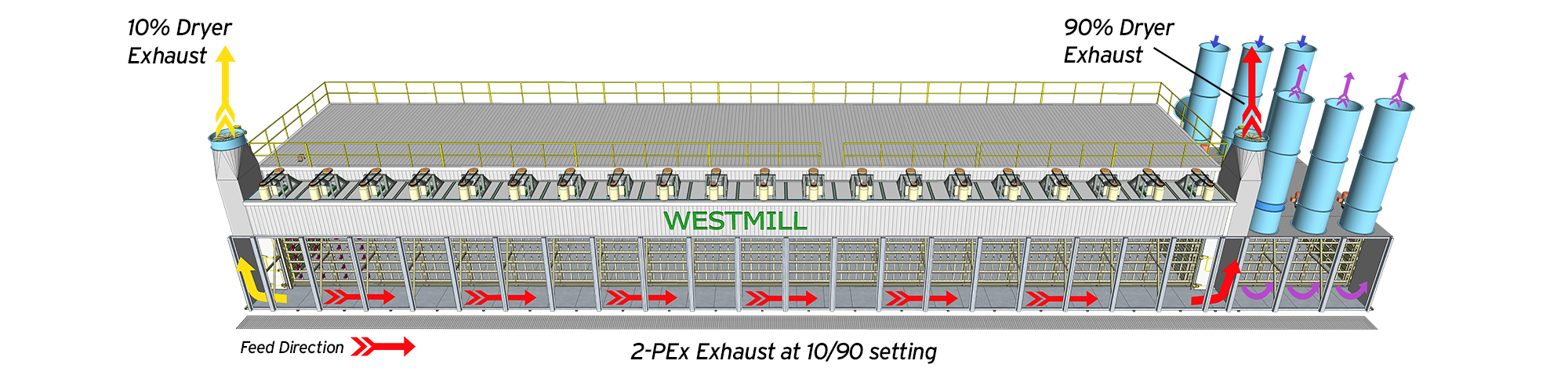 Westmill Jet Dryer With 2-PEx Exhaust